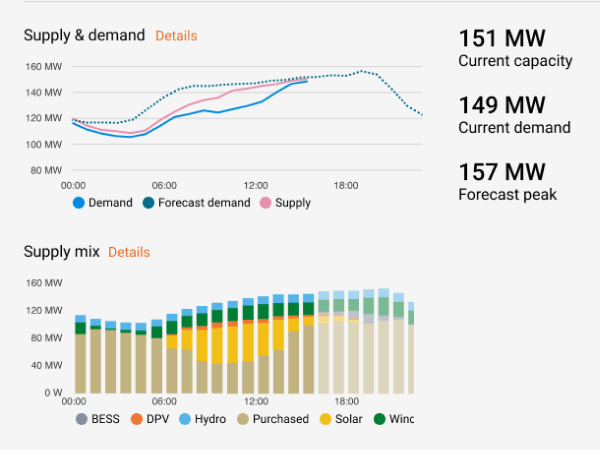 Supply and Demand graph